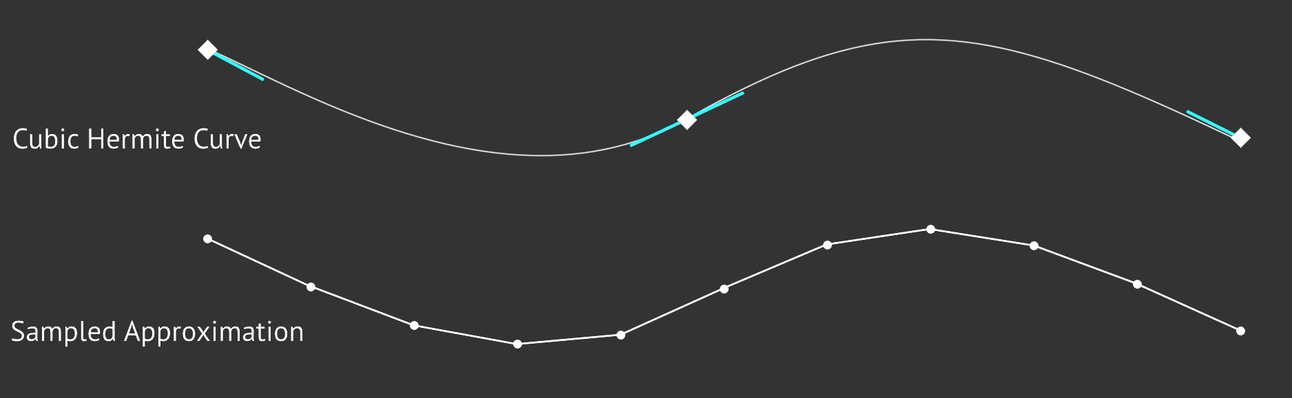 Comparing curves and sampled curves