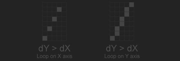 Dy gt Dx driven by different axis