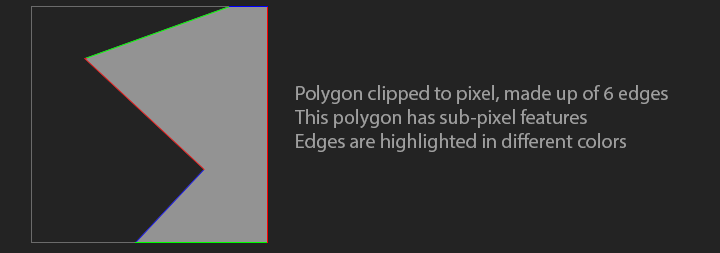 Polygon clipped to pixel has 6 edges